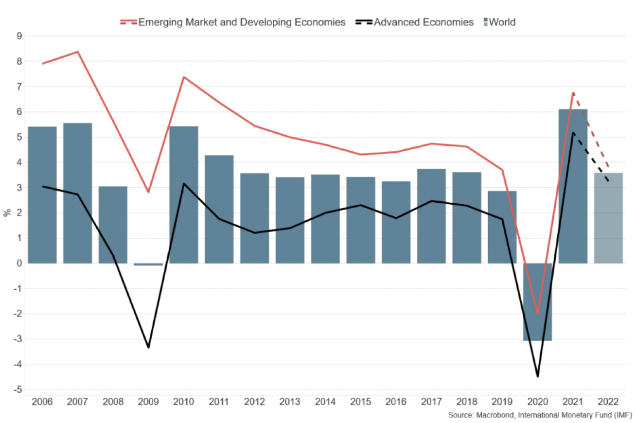 Bar and line chart showing annual GDP growth and IMF forecast for World, Emerging and Developing Economies and Advanced Economies.