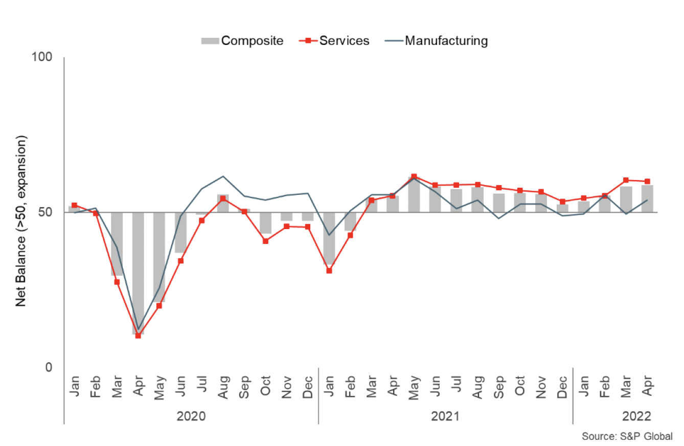 Bar and line chart of business activity in Scotland, by sector, between January 2020 and April 2022.