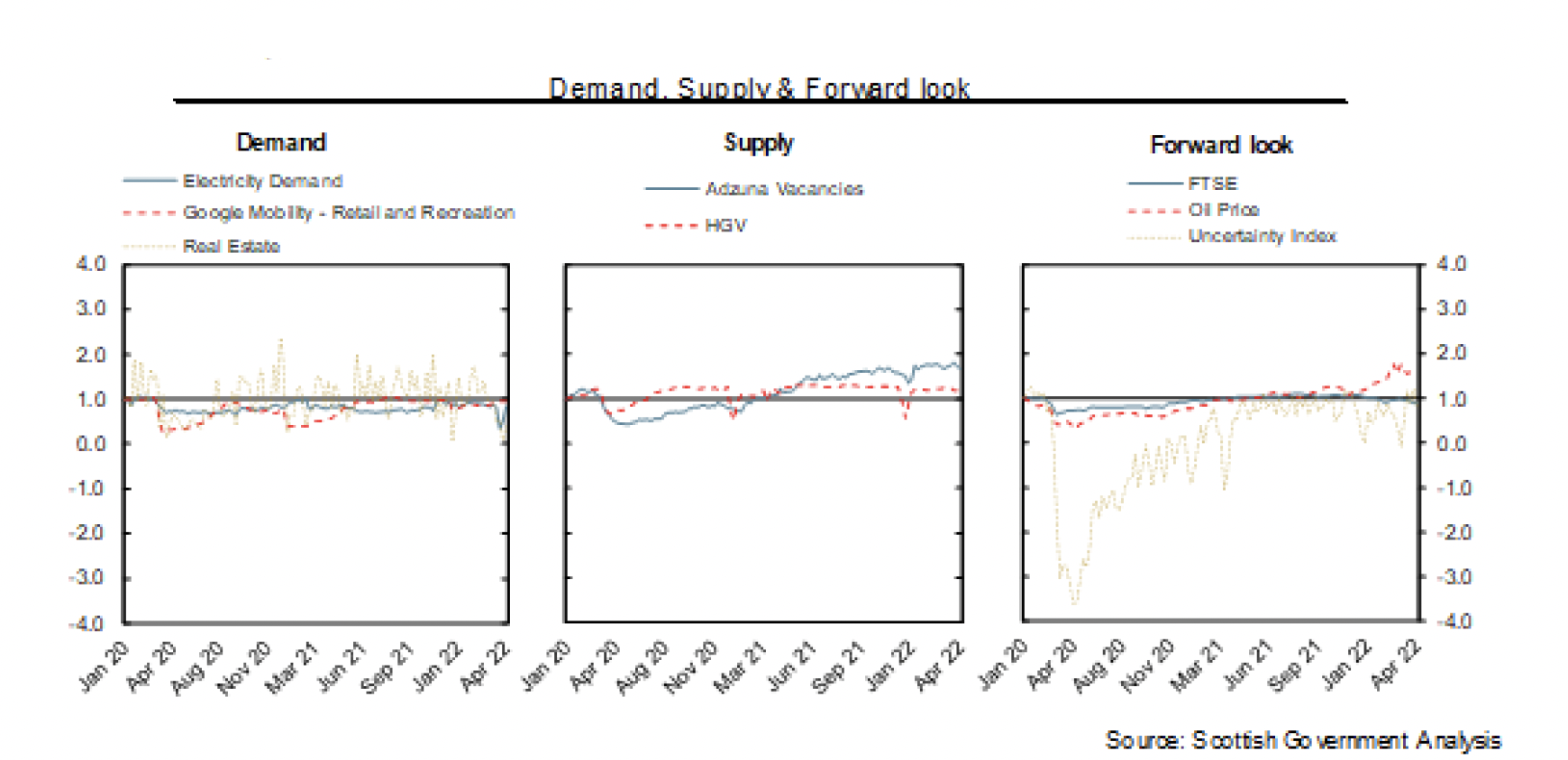 Three line charts showing demand, supply and forward look economic impact indicators. 