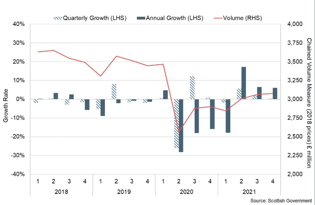 Bar and line chart showing volume, quarterly growth and annual growth of business investment between Q1 2018 and Q4 2021.