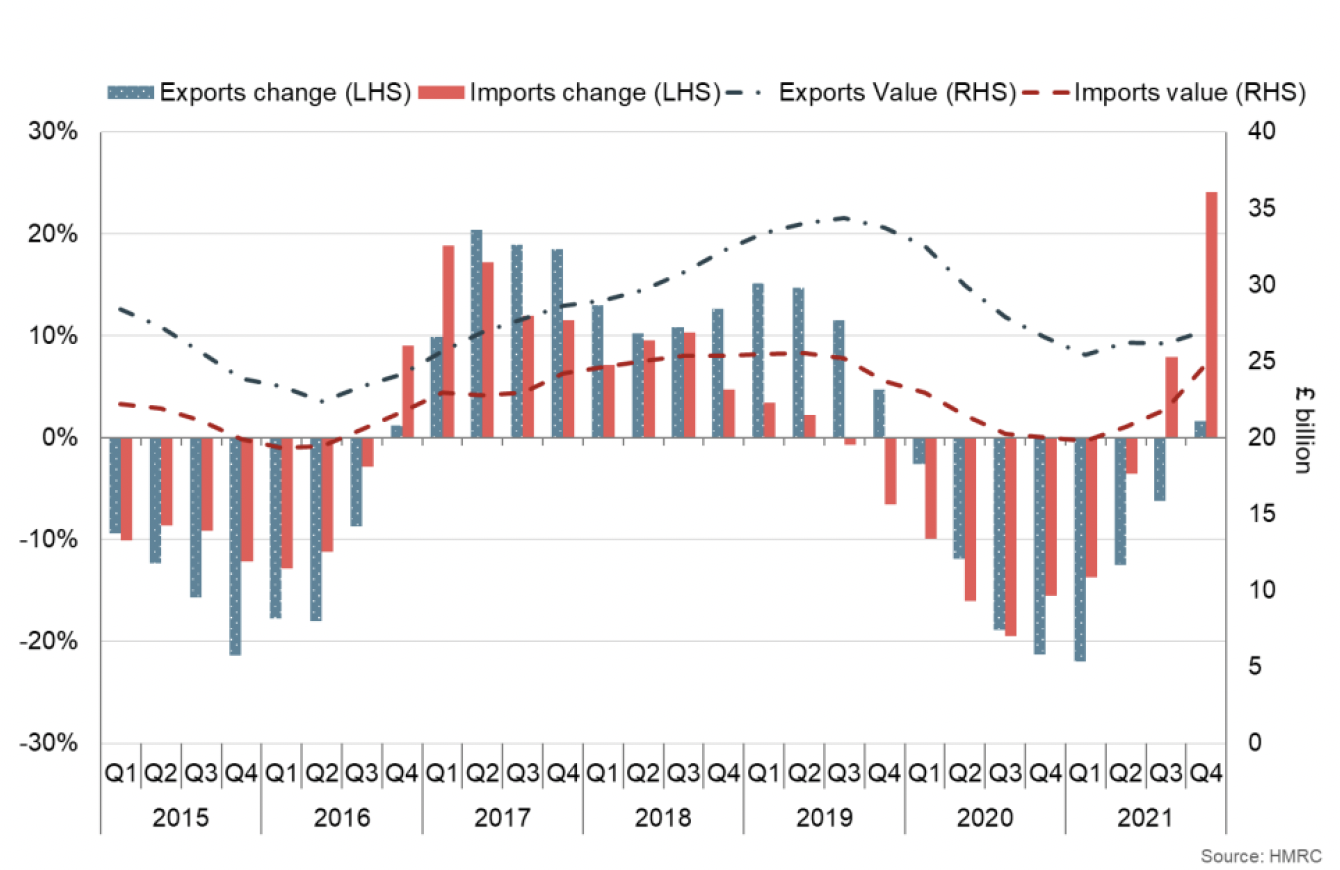 Bar and line chart of the value and growth of Scotland’s international goods exports and imports between Q1 2015 and Q4 2021. 