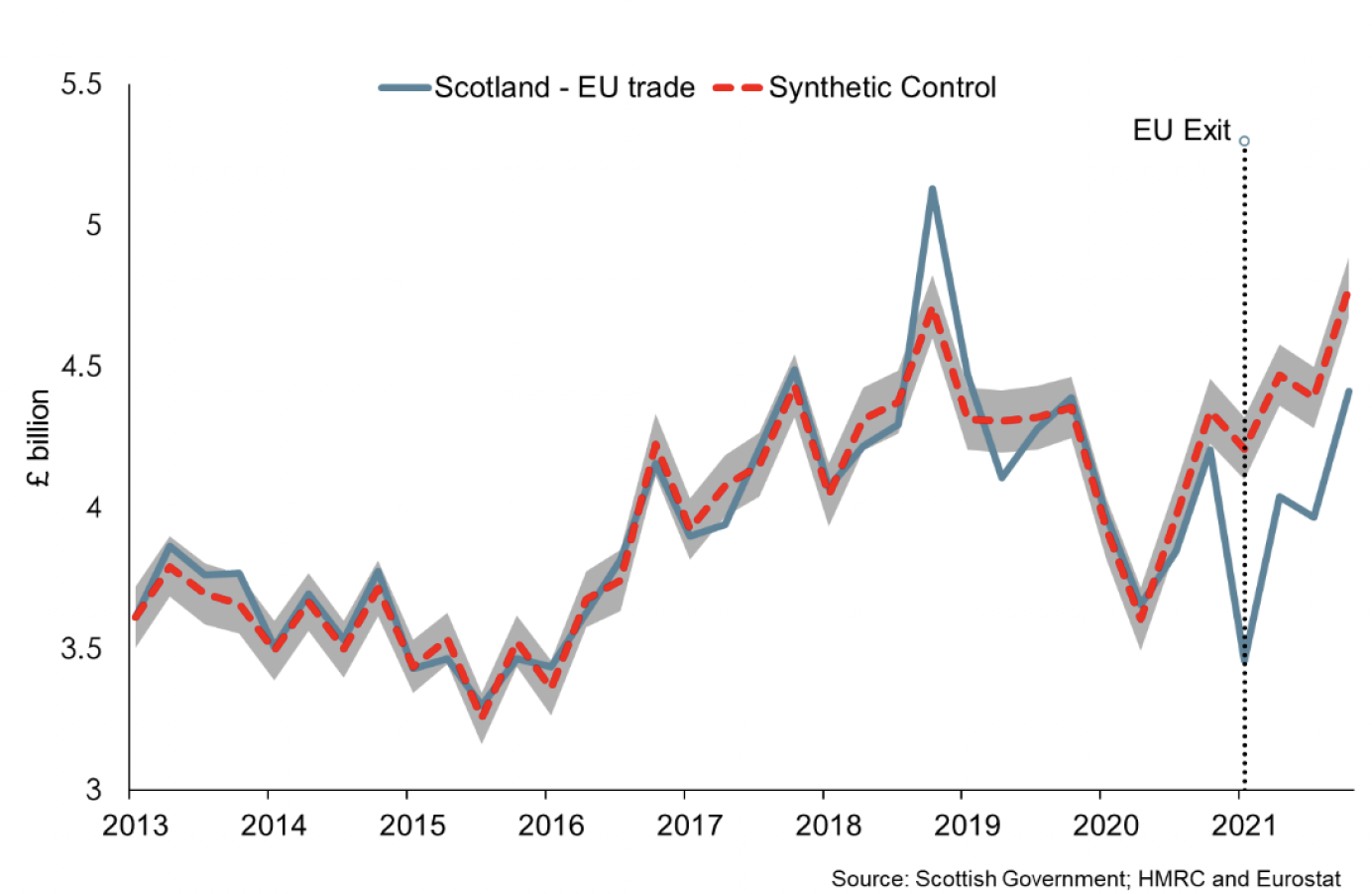 Line chart showing Scotland’s trade with the EU and a synthetic control.
