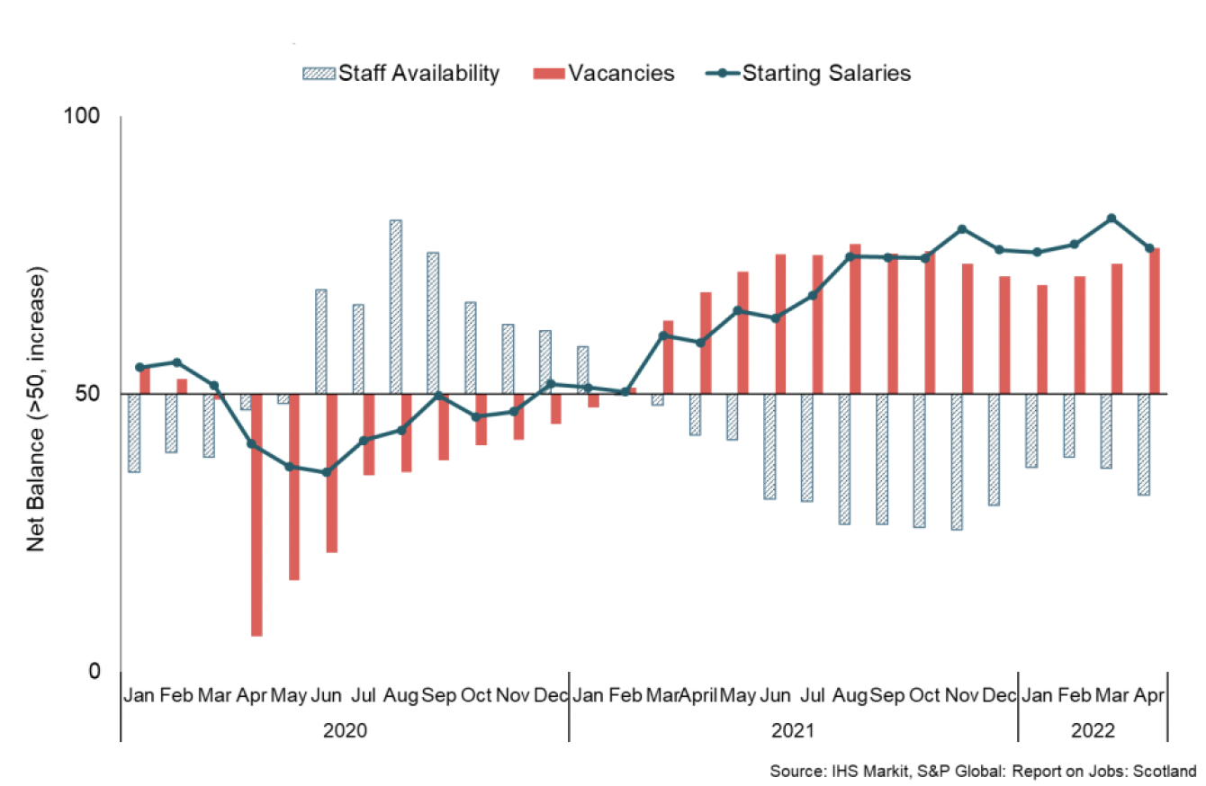 Line and bar chart showing net balance indicators of vacancies, staff availability and starting salaries in Scotland between Jan 2020 and Apr 2022.