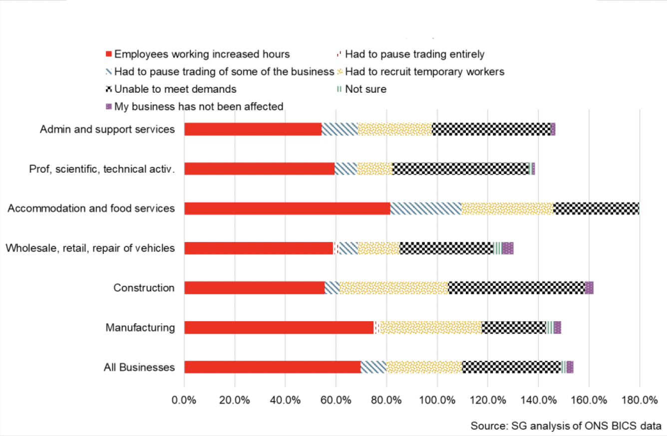 Bar chart showing impact of worker shortages on businesses
