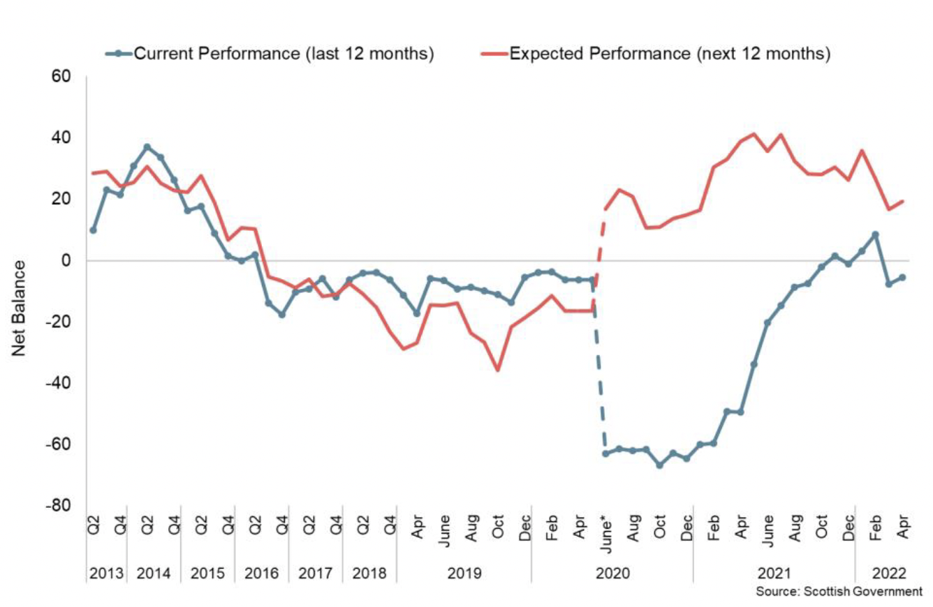 Line chart showing the net balance of Scottish consumer sentiment economic performance indicators between Q2 2013 and Apr 2022.