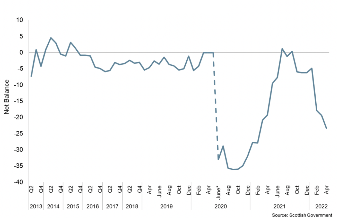 Line chart showing the net balance of Scottish consumer sentiment household spending indicator between Q2 2013 and October 2021.