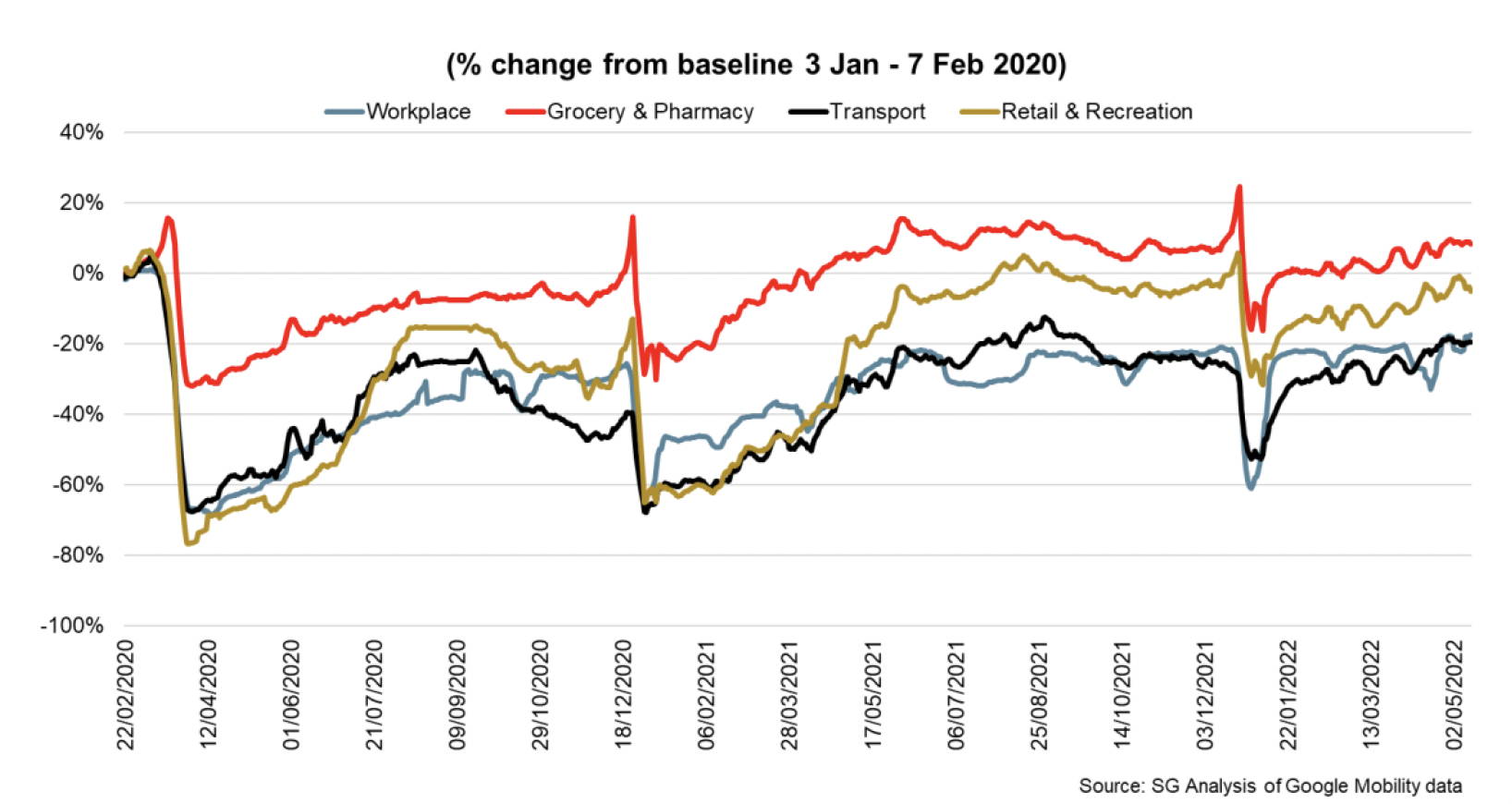 Line chart showing % change in mobility from basleine 3 Jan – 7 Feb 2020.