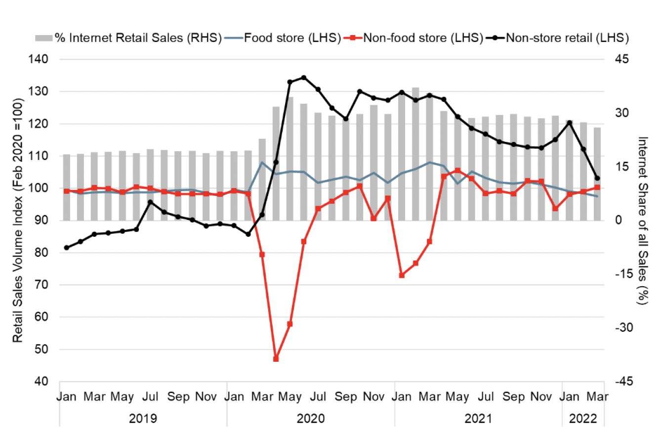 Line chart showing retail sales (total, food store and non-food store) and share of sales online (Jan 2019 - Mar 2022).