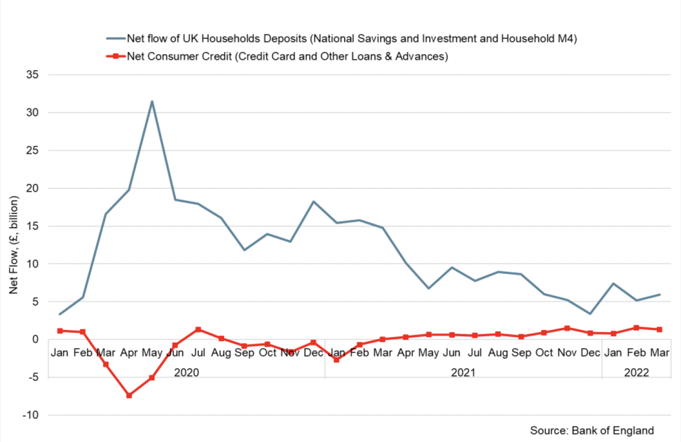 Line Chart showing net flow of UK Household Deposits and Net UK Consumer Credit. 