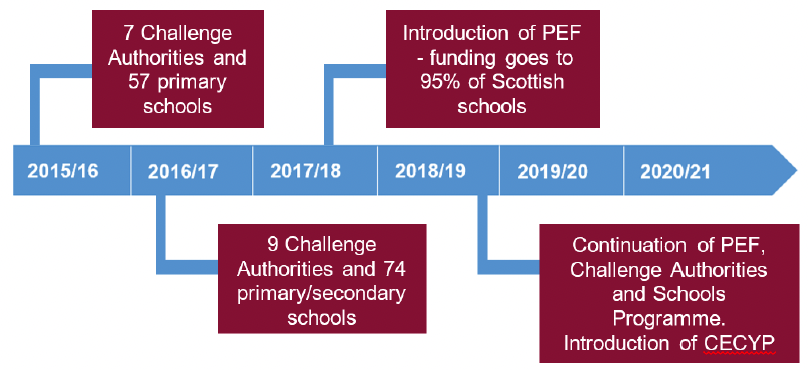 Timeline of the evaluation of the Attainment Scotland Fund between 2015/16 and 2020/21