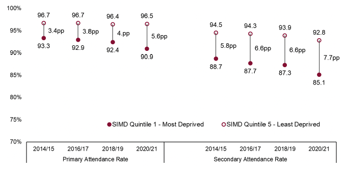 Attendance rates for primary and secondary schools, by most deprived (bottom 20% SIMD) and least deprived (top 20% SIMD), 2014/15 to 2020/21.  