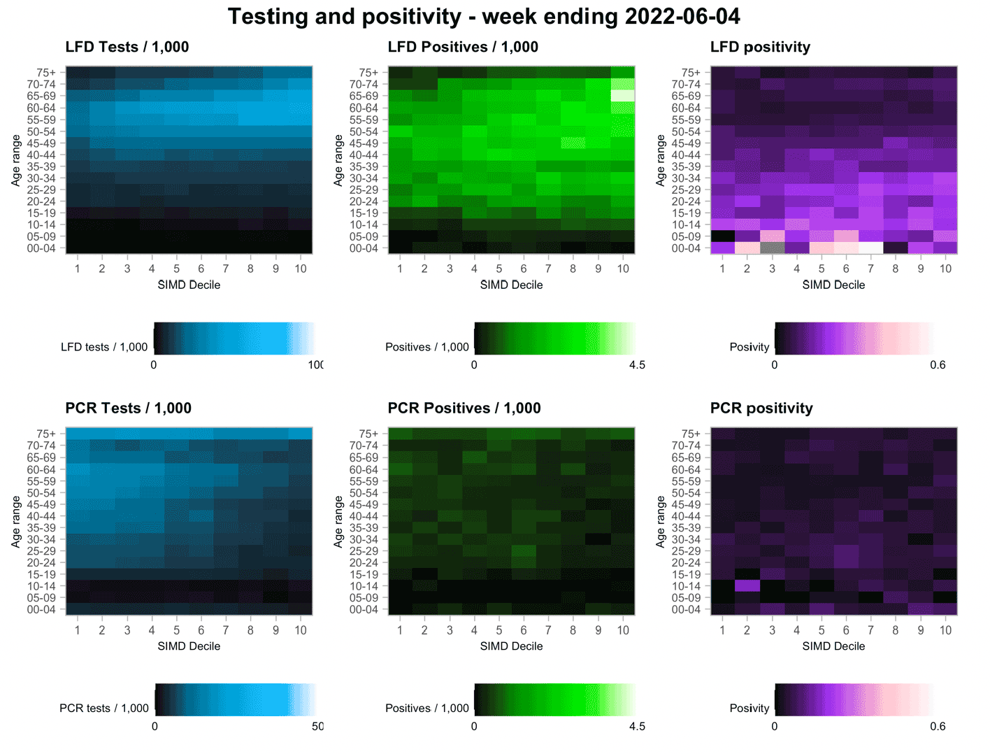 A series of heatmaps showing variation in testing outcomes comparing Lateral Flow and PCR testing considering age and deprivation status of the data zone of record based on data to 4th June 2022.