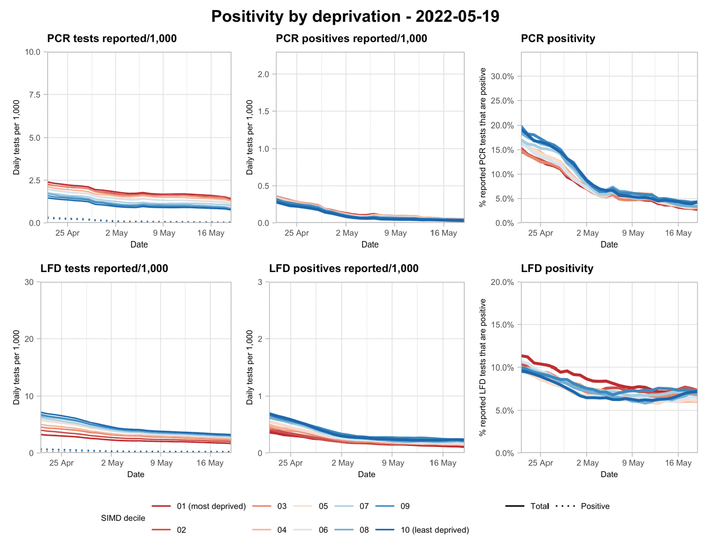 A series of line graphs showing variation in testing outcomes comparing Lateral Flow and PCR testing, separated by deprivation (based on data to 4th June).