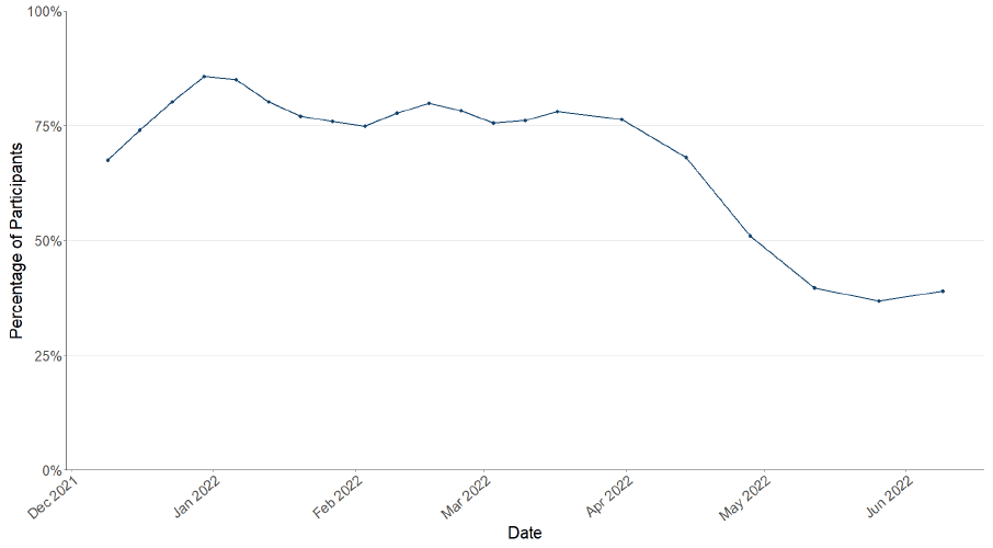 A line chart showing the proportion of participants who had taken a lateral flow test in the last seven days (up to 1st June).