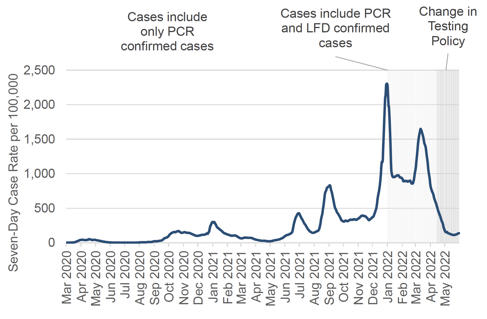 a line graph showing the seven-day case rate (including reinfections) by specimen date per 100,000 people in Scotland, using data from March 2020 up to and including early June 2022. In this period, weekly case rates have peaked in January 2021, July 2021, September 2021, early January 2022, and mid-March 2022. The chart has notes explaining that before 5 January 2022, the case rate includes only positive laboratory confirmed PCR tests. After 5 January 2022, the case rate includes PCR and LFD confirmed cases. From 1 May 2022, there is a change in Testing Policy meaning the purpose of COVID-19 testing shifted from population-wide testing to reduce transmission, to targeted testing and surveillance.
