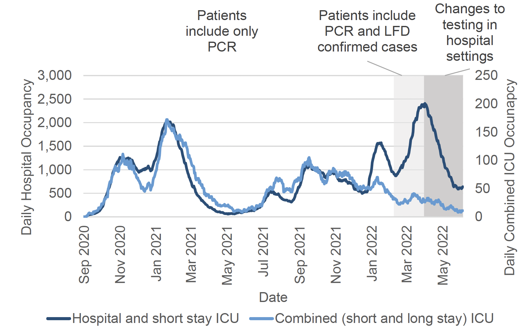A line chart showing one line with the daily hospital occupancy (including short stay ICU) against the left axis and a line with ICU/HDU (including long and short stay) against the right axis, with recently confirmed Covid-19 between September 2020 and early June 2022. The number of Covid-19 patients in hospital peaked in November 2020, January 2021, July 2021, September 2021, January 2022, and early April 2022. The number of Covid ICU patients peaked in November 2020, January 2021, September 2021, January 2022 and mid-March 2022. The chart has notes explaining that before 9 February 2022, patients were only included if they had a recent positive laboratory confirmed PCR test. After 9 February, both PCR and LFD confirmed cases were included. Patient testing requirements changed on the 1 April 2022, which may mean a reduction in asymptomatic cases of Covid-19 detected and a corresponding decrease in Covid-19 related occupancy. In addition, from 1 May 2022, testing changed from asymptomatic population-wide testing, to targeted testing for clinical care and surveillance. Therefore data should be interpreted with caution and over time comparison should be avoided.
