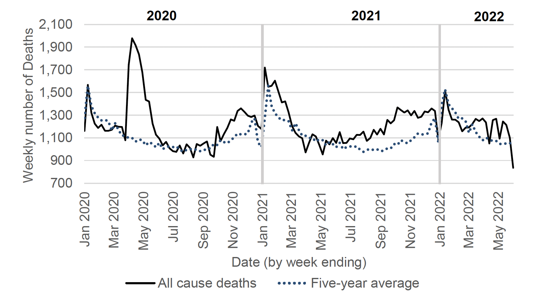 a line chart showing the total number of weekly deaths from all causes in Scotland from January 2020 to early June 2022 with a solid line, and the five-year average weekly deaths for previous years with a dotted line. The total number of weekly deaths rose above the previous five-year average for the corresponding week and peaked in April 2020, November 2020, January 2021, mid-summer and autumn 2021, January 2022 and spring 2022 but fell below the five-year average in the latest week. 