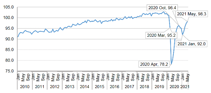Line graph of Scottish monthly GDP Index from January 2010 to May 2021, 2017=100