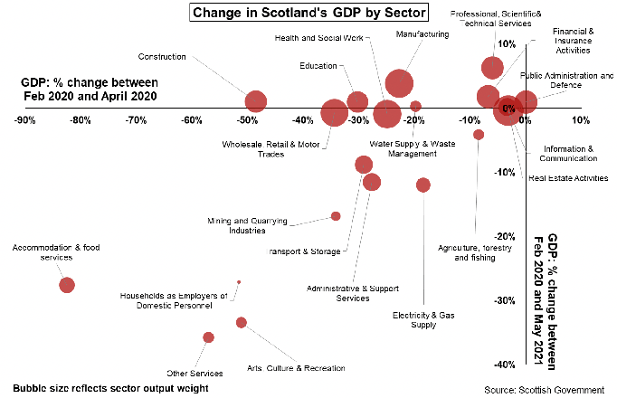 Bubble chart showing the change in Scotland’s GDP by sector, for Feb 2020 to April 2020 and Feb 2020 to May 2021