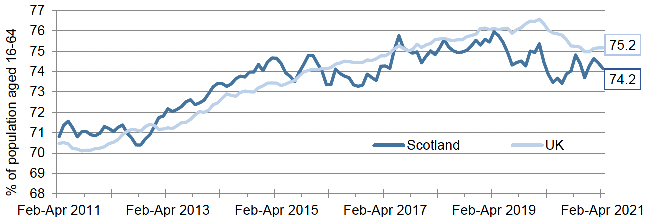 Line graph of the employment rate (ages 16-24) in Scotland and the UK from February 2011 to February 2021