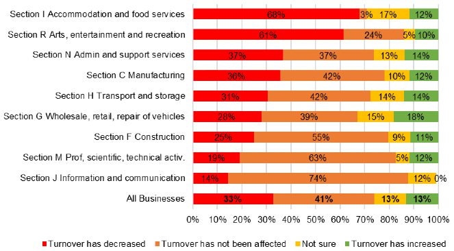 Bar chart showing survey responses for impact on turnover compared to what is normally expected for time of year, by sector 