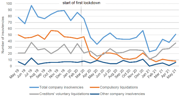 Multiple line chart showing registered Company Insolvencies in Scotland, by type of insolvency, from May 2019 to May 2021