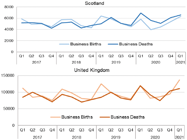 Two line charts, showing business Births and Deaths in Scotland and the UK from 2017 to 2021