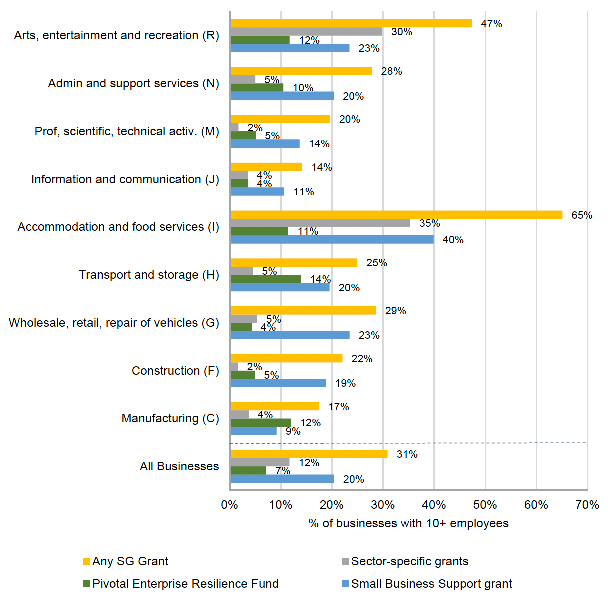 Bar chart showing percentage of firms in Scotland that applied for different Scottish Government grant schemes, by sector 