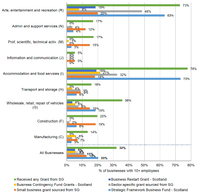 Bar chart of the percentages of businesses in Scotland receiving various Scottish Government grants, by sector 