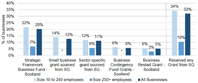 Bar chart of the percentages of businesses in Scotland receiving various Scottish Government grants, by business size band