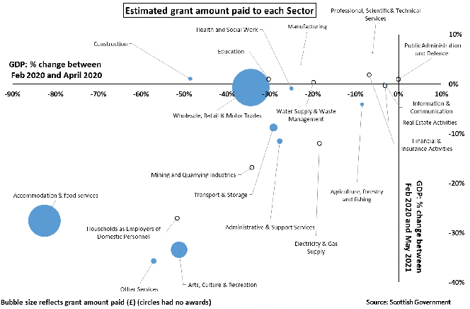 Bubble chart showing the estimated SG grant award amount paid out, change in GDP from February 2020 to April 2020 and change in GDP from February 2020 to May 2021, by sector