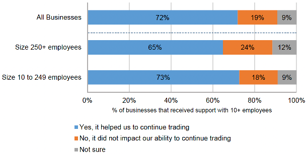 Bar chart showing percentage of businesses in Scotland reporting whether initiatives and schemes helped them to continue trading, by business size band