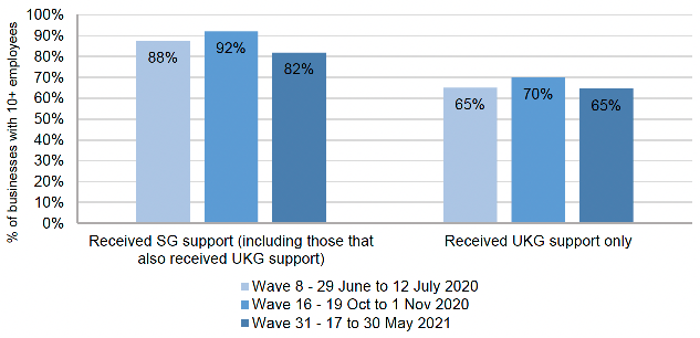 Bar chart comparing the percentage of businesses in Scotland reporting initiatives and schemes helped them to continue trading, by those who received UK Government support only versus those that received Scottish Government support, for June/July 2020, October/November 2020 and May 2021