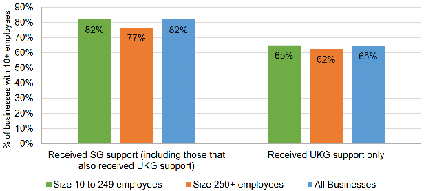 Bar chart comparing the percentage of businesses in Scotland reporting initiatives and schemes helped them to continue trading, by those who received UK Government support only versus those that received Scottish Government support, by business size band