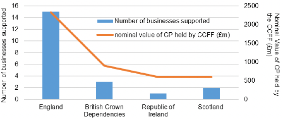 Combined bar and line chart showing the number of businesses supported by the CCFF and the nominal value of commercial paper held by CCFF by registered office country