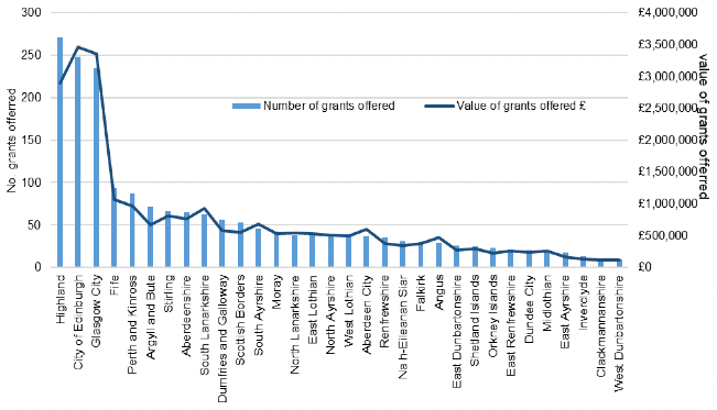 Mixed bar and line chart showing the number and value of grants offered, by local authority 