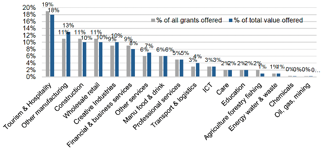Double bar chart showing the percentage of PERF grants offered and the percentage of total value of PERF grants offered, by sector