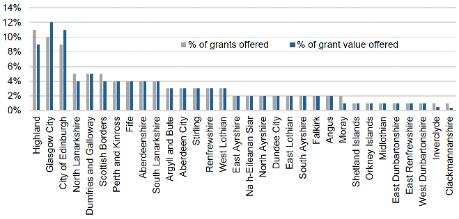 Double bar chart showing the Percentage of PERF grants offered and the percentage of total grant value offered by local authority