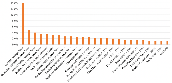 Bar chart showing the Percentage of the total value of the Museums and Galleries Recovery and Resilience Fund awarded to each organisation (top 25 shown)