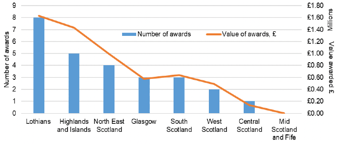 Mixed bar and line chart showing the number and value of Culture Collective Fund awards by Region