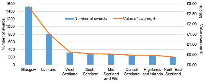 Mixed bar and line chart showing the number and value of Hardship Fund for Creative Freelancers awards by Region