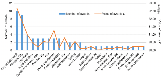 Mixed bar and line chart showing the number and value of Performing Arts Venues Relief Fund awards in each Local Authority