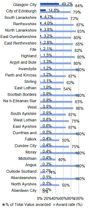 Double bar chart showing the percentage of total value and award rate of the Screen Scotland Bridging Bursary Awards by Local Authority 