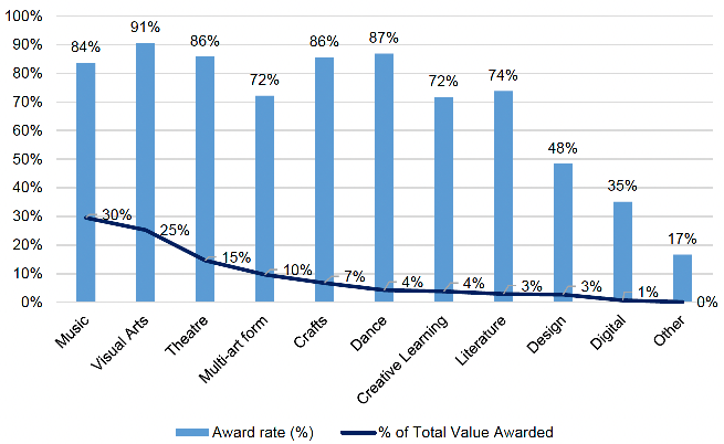 Mixed bar and line chart showing the Creative Scotland Bridging Bursary award rate and percentage of total value awarded by art form