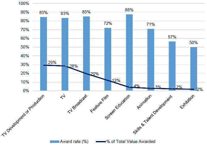 Mixed bar and line chart showing the Screen Scotland Bridging Bursary award rate and percentage of total value awarded by art form