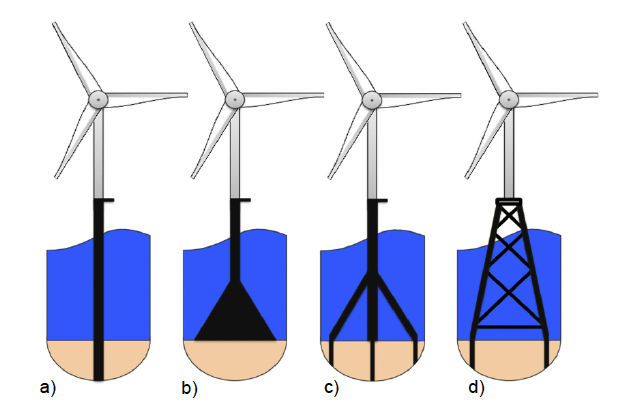 Offshore wind turbine fixed-bottom foundation types: a) monopile, b) gravity based, c) tripod and d) jacket 