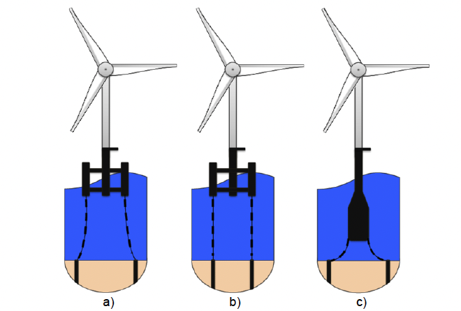 Offshore wind turbine floating foundation types: a) semi-submersible, b) tension leg platform, c) floating spar buoy 