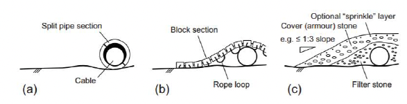 Three forms of cable protection: (a) tubular product (e.g. articulated half shells), (b) mattress, (c) rock placement 