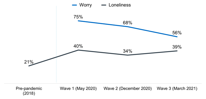Line chart showing worry about Covid-19 has decreased between W1 (75%) and W3 (56%), but loneliness had remained higher than pre-pandemic (34-40%).