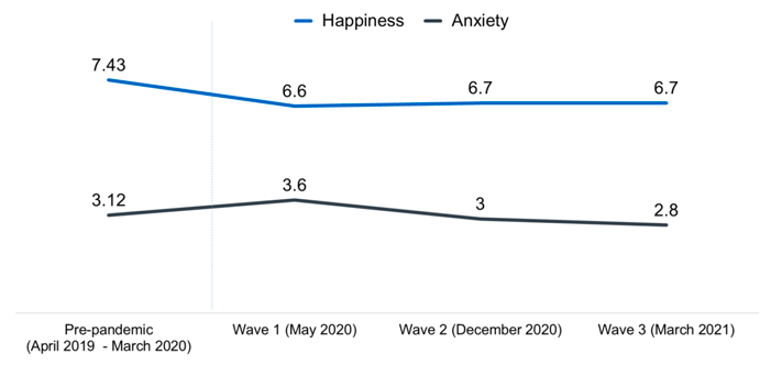 Line chart showing levels of happiness stable between W1 and W3 (6.6-6.7) but a decline in anxiety (3.6-2.8).